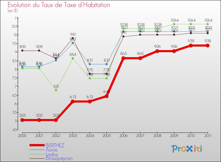 Evolution du taux de la taxe d'habitation pour BERTHEZ et les communes proches Comparaison des taux de la taxe d'habitation pour BERTHEZ et les communes voisines