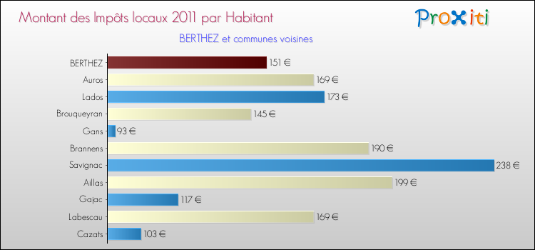 Montant des impôts locaux par Habitant pour BERTHEZ et les communes proches Comparaison des impôts locaux par habitant pour BERTHEZ et les communes voisines