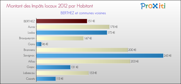 Montant des impôts locaux par Habitant pour BERTHEZ et les communes proches Comparaison des impôts locaux par habitant pour BERTHEZ et les communes voisines