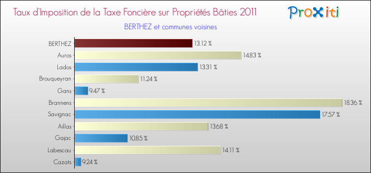 Taux d'imposition de la taxe foncière sur le bati 2011 pour BERTHEZ et les communes proches Comparaison des taux d'imposition de la taxe foncière sur le bati 2011 pour BERTHEZ et les communes voisines