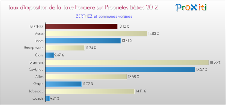 Taux d'imposition de la taxe foncière sur le bati 2012 pour BERTHEZ et les communes proches Comparaison des taux d'imposition de la taxe foncière sur le bati 2012 pour BERTHEZ et les communes voisines
