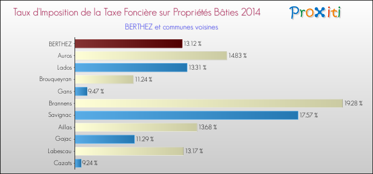 Taux d'imposition de la taxe foncière sur le bati 2014 pour BERTHEZ et les communes proches Comparaison des taux d'imposition de la taxe foncière sur le bati 2014 pour BERTHEZ et les communes voisines