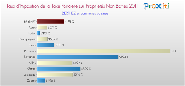 Taux d'imposition de la taxe foncière sur les immeubles et terrains non batis 2011 pour BERTHEZ et les communes proches Comparaison des taux d'imposition de la taxe foncière sur les immeubles et terrains non batis 2011 pour BERTHEZ et les communes voisines