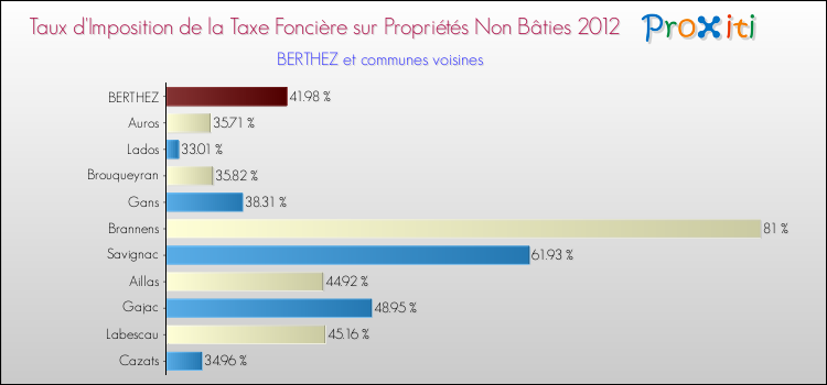 Taux d'imposition de la taxe foncière sur les immeubles et terrains non batis 2012 pour BERTHEZ et les communes proches Comparaison des taux d'imposition de la taxe foncière sur les immeubles et terrains non batis 2012 pour BERTHEZ et les communes voisines