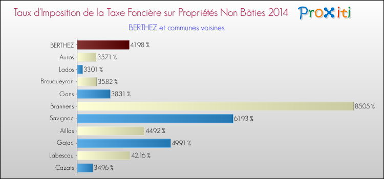Taux d'imposition de la taxe foncière sur les immeubles et terrains non batis 2014 pour BERTHEZ et les communes proches Comparaison des taux d'imposition de la taxe foncière sur les immeubles et terrains non batis 2014 pour BERTHEZ et les communes voisines