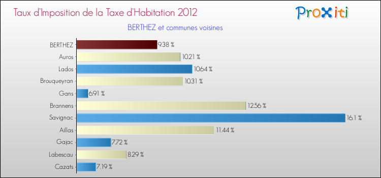 Taux d'imposition de la taxe d'habitation 2012 pour BERTHEZ et les communes proches Comparaison des taux d'imposition de la taxe d'habitation 2012 pour BERTHEZ et les communes voisines