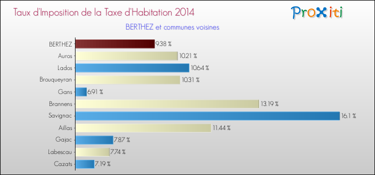 Taux d'imposition de la taxe d'habitation 2014 pour BERTHEZ et les communes proches Comparaison des taux d'imposition de la taxe d'habitation 2014 pour BERTHEZ et les communes voisines