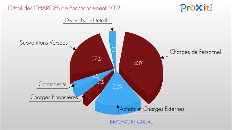Décomposition des Charges de Fonctionnement 2012 de la commune de BEYCHAC-ET-CAILLAU Charges de Fonctionnement 2012 pour la commune de BEYCHAC-ET-CAILLAU