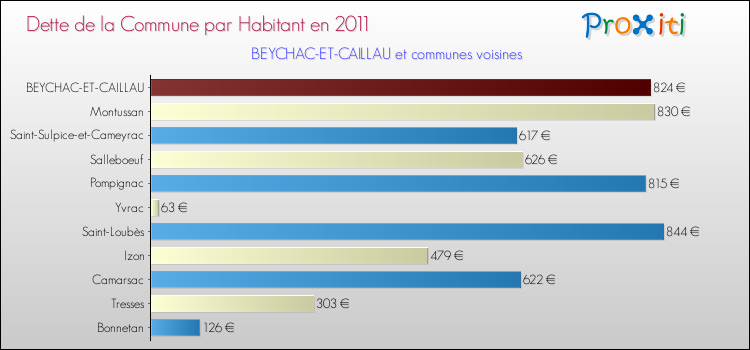 Dette par habitant de la commune en 2011 pour BEYCHAC-ET-CAILLAU et les communes proches Comparaison de la dette par habitant de la commune en 2011 pour BEYCHAC-ET-CAILLAU et les communes voisines
