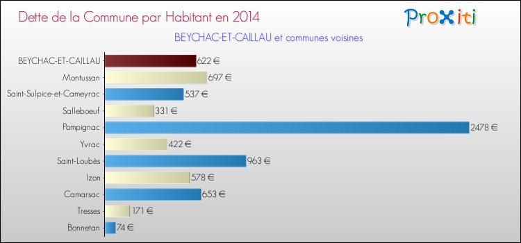 Dette par habitant de la commune en 2014 pour BEYCHAC-ET-CAILLAU et les communes proches Comparaison de la dette par habitant de la commune en 2014 pour BEYCHAC-ET-CAILLAU et les communes voisines