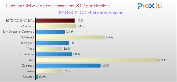 Montant des dotations globales de fonctionnement DGF par Habitant pour BEYCHAC-ET-CAILLAU et les communes proches Comparaison des des dotations globales de fonctionnement DGF par habitant pour BEYCHAC-ET-CAILLAU et les communes voisines