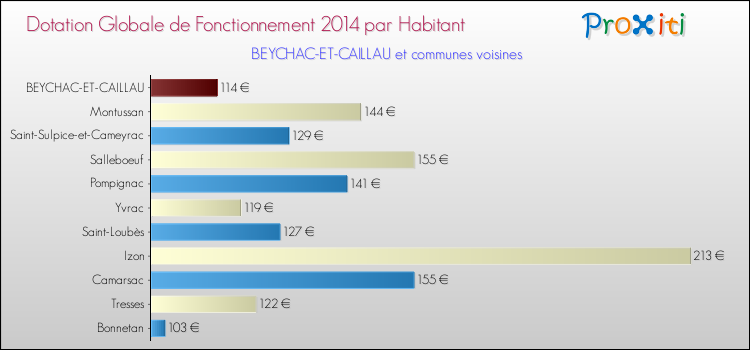 Montant des dotations globales de fonctionnement DGF par Habitant pour BEYCHAC-ET-CAILLAU et les communes proches en 2014. Comparaison des des dotations globales de fonctionnement DGF par habitant pour BEYCHAC-ET-CAILLAU et les communes voisines en 2014.