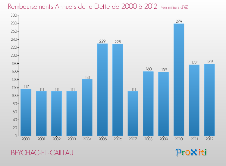 Evolution de l'annuité de la dette pour la commune de BEYCHAC-ET-CAILLAU de 2000 à 2012 Annuités de la dette pour BEYCHAC-ET-CAILLAU de 2000 à 2012