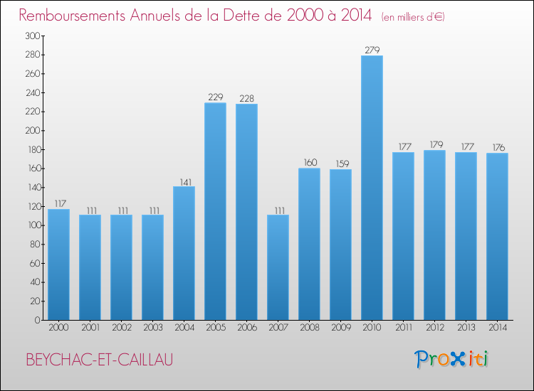 Evolution de l'annuité de la dette pour la commune de BEYCHAC-ET-CAILLAU de 2000 à 2014 Annuités de la dette pour BEYCHAC-ET-CAILLAU de 2000 à 2014