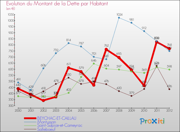 Evolution de la dette par habitant pour la commune de BEYCHAC-ET-CAILLAU et les communes proches de 2000 à 2012 Comparaison de la dette par habitant pour BEYCHAC-ET-CAILLAU et les communes voisines de 2000 à 2012