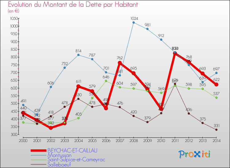 Evolution de la dette par habitant pour la commune de BEYCHAC-ET-CAILLAU et les communes proches de 2000 à 2014 Comparaison de la dette par habitant pour BEYCHAC-ET-CAILLAU et les communes voisines de 2000 à 2014