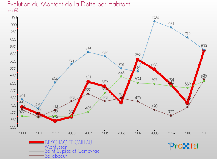 Evolution de la dette par habitant pour la commune de BEYCHAC-ET-CAILLAU et les communes proches Comparaison de la dette par habitant pour BEYCHAC-ET-CAILLAU et les communes voisines