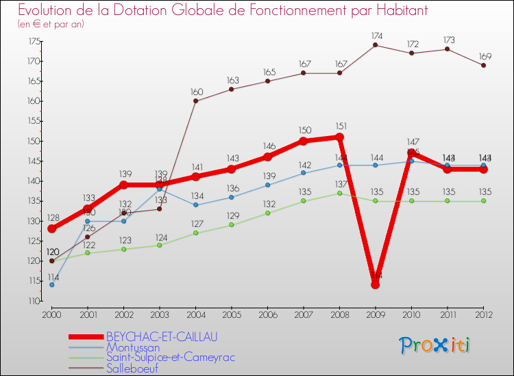 Evolution et montant de la dotation globale de fonctionnement par Habitant pour BEYCHAC-ET-CAILLAU et les communes proches Comparaison des dotations globales de fonctionnement par habitant pour BEYCHAC-ET-CAILLAU et les communes voisines