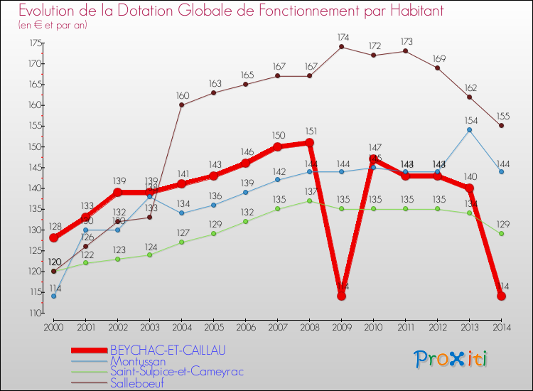 Evolution et montant de la dotation globale de fonctionnement par Habitant pour BEYCHAC-ET-CAILLAU et les communes proches de 2000 à 2014. Comparaison des dotations globales de fonctionnement par habitant pour BEYCHAC-ET-CAILLAU et les communes voisines de 2000 à 2014.