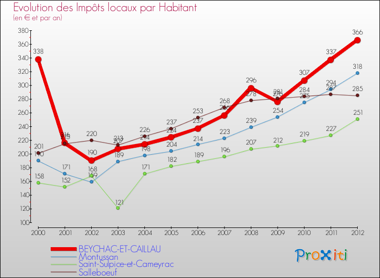 Evolution et montant des impôts locaux par Habitant pour BEYCHAC-ET-CAILLAU et les communes proches Comparaison des impôts locaux par habitant pour BEYCHAC-ET-CAILLAU et les communes voisines