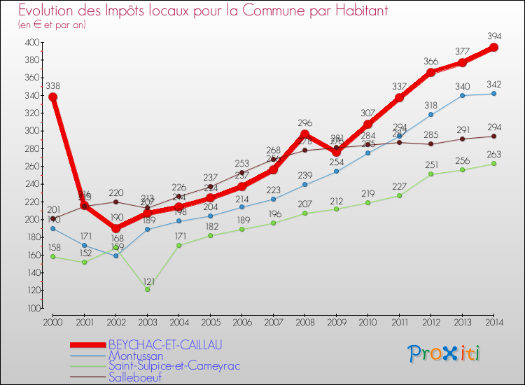 Evolution et montant des impôts locaux par Habitant pour BEYCHAC-ET-CAILLAU et les communes proches de 2000 à 2014 Comparaison des impôts locaux par habitant pour BEYCHAC-ET-CAILLAU et les communes voisines de 2000 à 2014