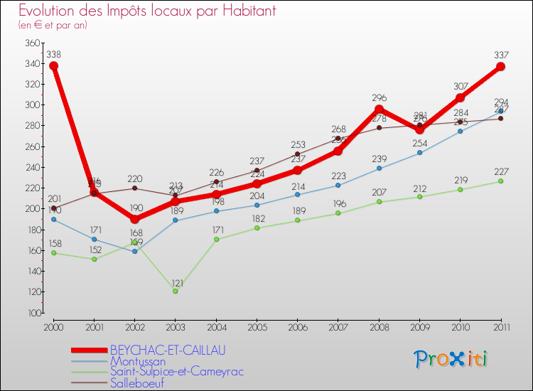 Evolution et montant des impôts locaux par Habitant pour BEYCHAC-ET-CAILLAU et les communes proches Comparaison des impôts locaux par habitant pour BEYCHAC-ET-CAILLAU et les communes voisines