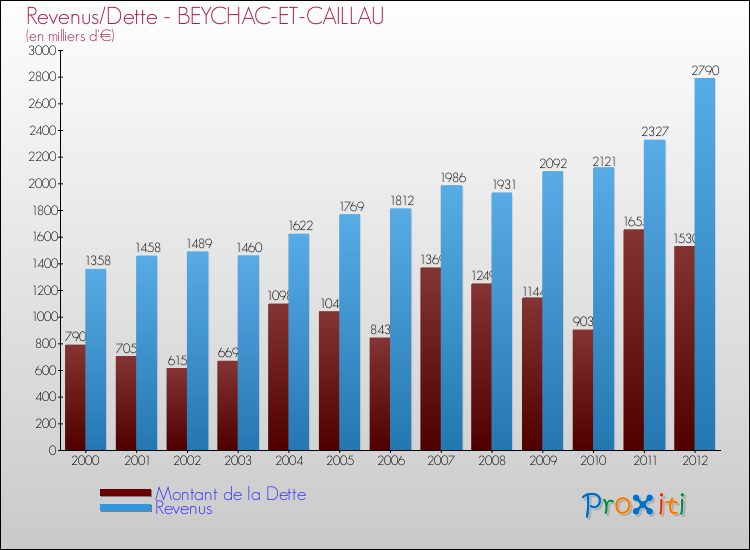 Evolution comparée de la dette et des revenus pour la commune de BEYCHAC-ET-CAILLAU de 2000 à 2012 Comparaison de la dette et des revenus pour BEYCHAC-ET-CAILLAU de 2000 à 2012