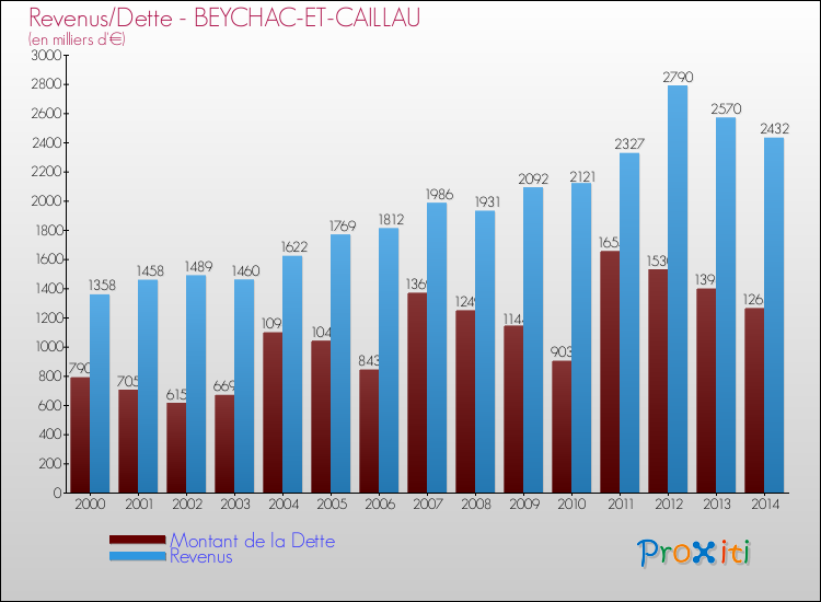 Evolution comparée de la dette et des revenus pour la commune de BEYCHAC-ET-CAILLAU de 2000 à 2014 Comparaison de la dette et des revenus pour BEYCHAC-ET-CAILLAU de 2000 à 2014