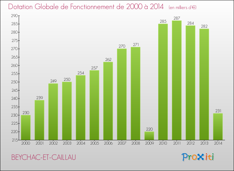 Evolution du montant de la Dotation Globale de Fonctionnement pour la commune de BEYCHAC-ET-CAILLAU de 2000 à 2014 Evolution du montant de la Dotation Globale de Fonctionnement pour BEYCHAC-ET-CAILLAU de 2000 à 2014