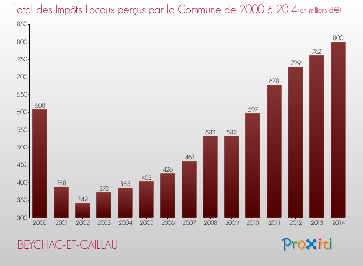 Evolution des Impôts Locaux pour la commune de BEYCHAC-ET-CAILLAU de 2000 à 2014 Evolution des Impôts Locaux pour BEYCHAC-ET-CAILLAU de 2000 à 2014