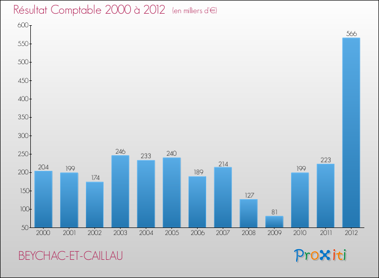 Evolution du résultat comptable pour la commune de BEYCHAC-ET-CAILLAU de 2000 à 2012 Evolution du résultat comptable pour BEYCHAC-ET-CAILLAU de 2000 à 2012