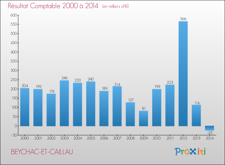 Evolution du résultat comptable pour la commune de BEYCHAC-ET-CAILLAU de 2000 à 2014 Evolution du résultat comptable pour BEYCHAC-ET-CAILLAU de 2000 à 2014