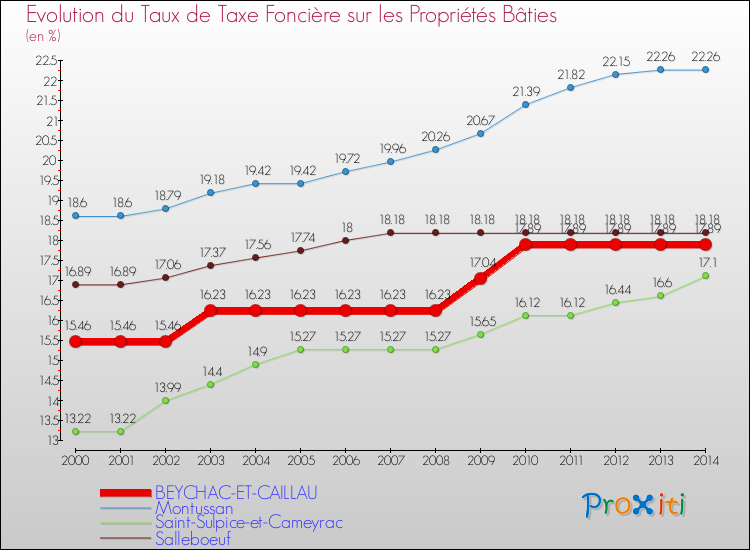 Evolution du taux de la taxe foncière sur le bati pour BEYCHAC-ET-CAILLAU et les communes proches de 2000 à 2014 Comparaison des taux de taxe foncière sur le bati pour BEYCHAC-ET-CAILLAU et les communes voisines de 2000 à 2014