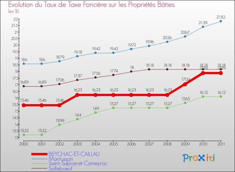 Evolution du taux de la taxe foncière sur le bati pour BEYCHAC-ET-CAILLAU et les communes proches Comparaison des taux de taxe foncière sur le bati pour BEYCHAC-ET-CAILLAU et les communes voisines