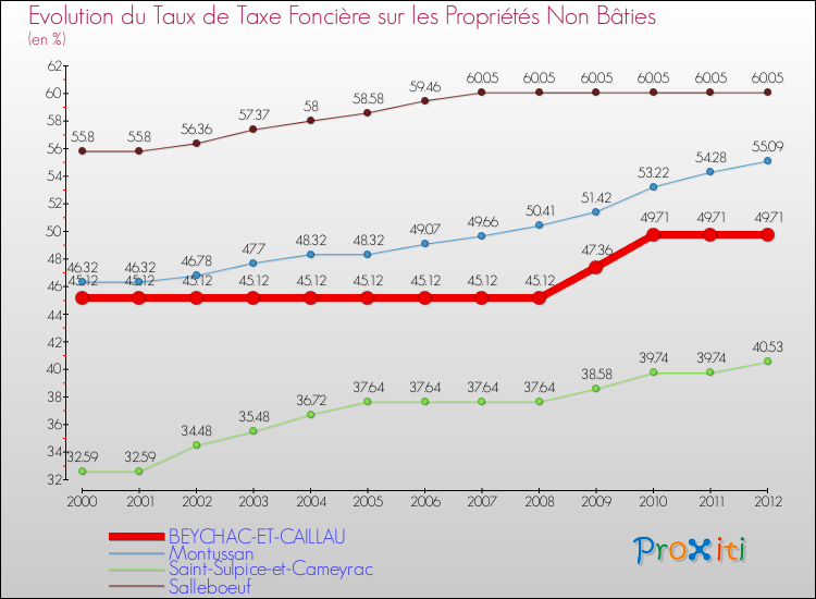 Evolution du taux de la taxe foncière sur les immeubles et terrains non batis pour BEYCHAC-ET-CAILLAU et les communes proches de 2000 à 2012 Comparaison des taux de la taxe foncière sur les immeubles et terrains non batis pour BEYCHAC-ET-CAILLAU et les communes voisines de 2000 à 2012