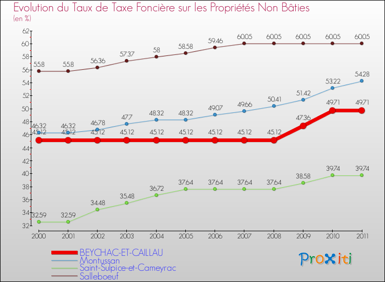 Evolution du taux de la taxe foncière sur les immeubles et terrains non batis pour BEYCHAC-ET-CAILLAU et les communes proches Comparaison des taux de la taxe foncière sur les immeubles et terrains non batis pour BEYCHAC-ET-CAILLAU et les communes voisines