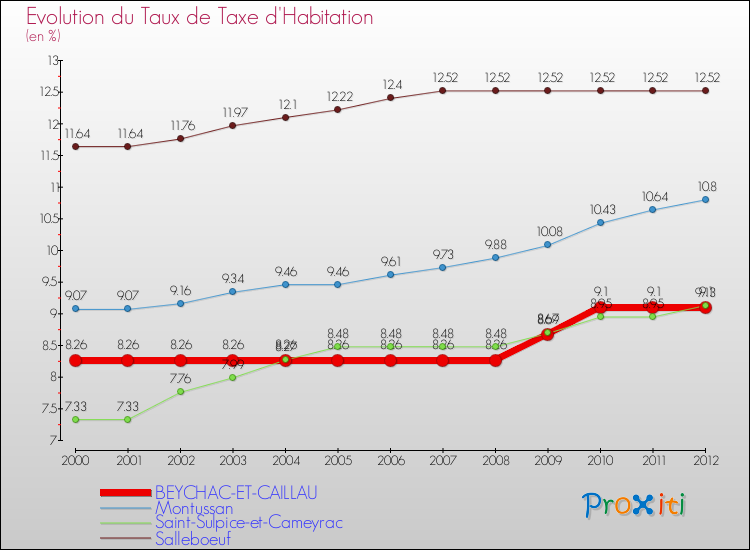 Evolution du taux de la taxe d'habitation pour BEYCHAC-ET-CAILLAU et les communes proches Comparaison des taux de la taxe d'habitation pour BEYCHAC-ET-CAILLAU et les communes voisines