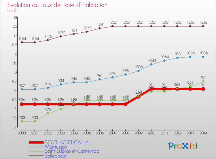 Evolution du taux de la taxe d'habitation pour BEYCHAC-ET-CAILLAU et les communes proches de 2000 à 2014 Comparaison des taux de la taxe d'habitation pour BEYCHAC-ET-CAILLAU et les communes voisines de 2000 à 2014