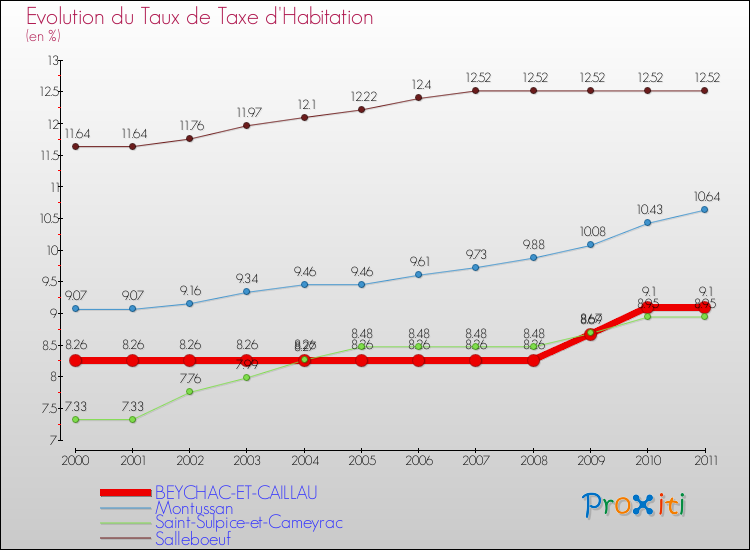 Evolution du taux de la taxe d'habitation pour BEYCHAC-ET-CAILLAU et les communes proches Comparaison des taux de la taxe d'habitation pour BEYCHAC-ET-CAILLAU et les communes voisines
