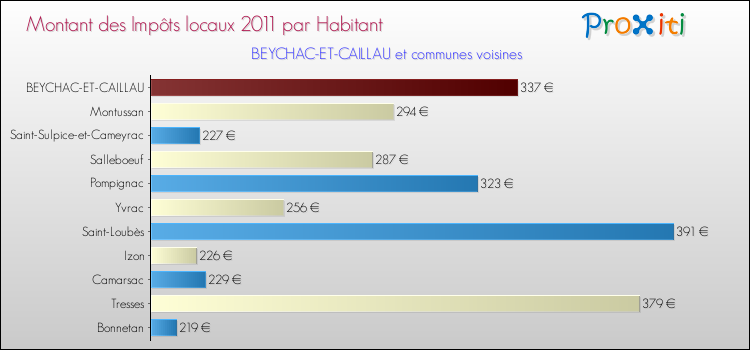 Montant des impôts locaux par Habitant pour BEYCHAC-ET-CAILLAU et les communes proches Comparaison des impôts locaux par habitant pour BEYCHAC-ET-CAILLAU et les communes voisines