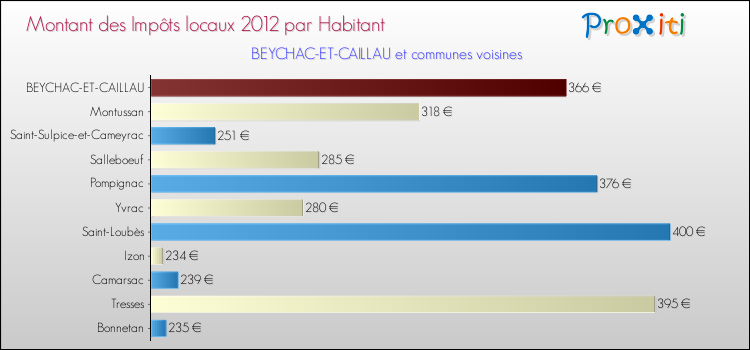 Montant des impôts locaux par Habitant pour BEYCHAC-ET-CAILLAU et les communes proches Comparaison des impôts locaux par habitant pour BEYCHAC-ET-CAILLAU et les communes voisines