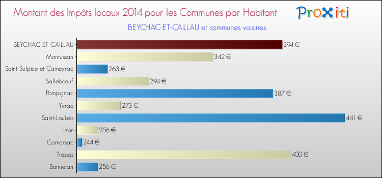 Montant des impôts locaux par Habitant pour BEYCHAC-ET-CAILLAU et les communes proches en 2014 Comparaison des impôts locaux par habitant pour BEYCHAC-ET-CAILLAU et les communes voisines en 2014