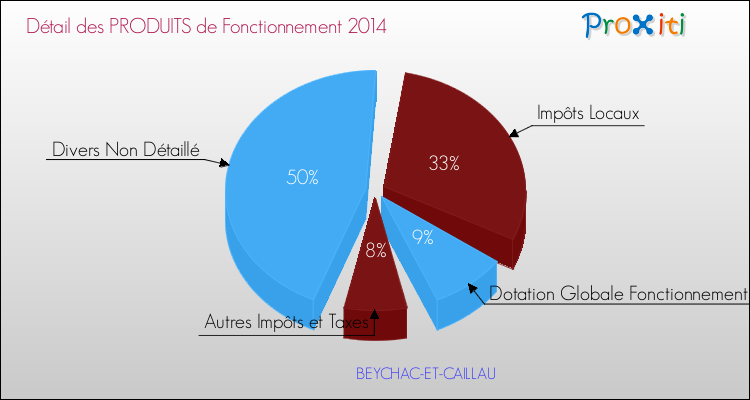 Décomposition du Budget de Fonctionnement 2014 de la commune de BEYCHAC-ET-CAILLAU Budget de Fonctionnement 2014 pour la commune de BEYCHAC-ET-CAILLAU