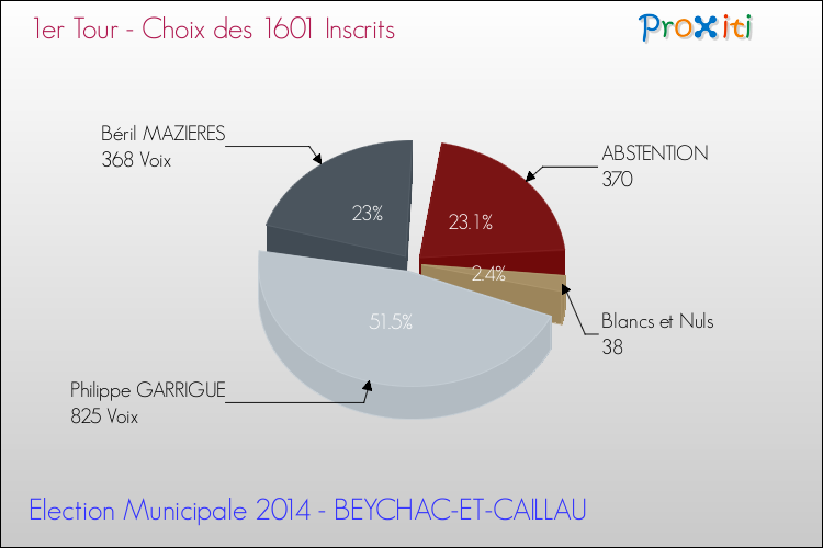 Résultats par rapport aux inscrits au 1er Tour des Elections Municipales 2014 de la commune de BEYCHAC-ET-CAILLAU Elections Municipales 2014 - Résultats par rapport aux inscrits au 1er Tour pour la commune de BEYCHAC-ET-CAILLAU