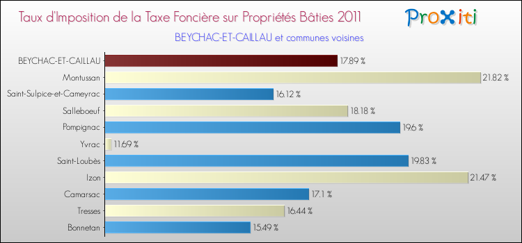 Taux d'imposition de la taxe foncière sur le bati 2011 pour BEYCHAC-ET-CAILLAU et les communes proches Comparaison des taux d'imposition de la taxe foncière sur le bati 2011 pour BEYCHAC-ET-CAILLAU et les communes voisines