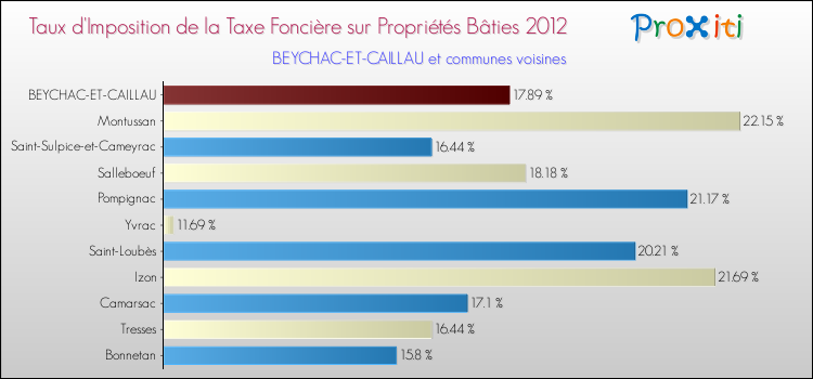 Taux d'imposition de la taxe foncière sur le bati 2012 pour BEYCHAC-ET-CAILLAU et les communes proches Comparaison des taux d'imposition de la taxe foncière sur le bati 2012 pour BEYCHAC-ET-CAILLAU et les communes voisines