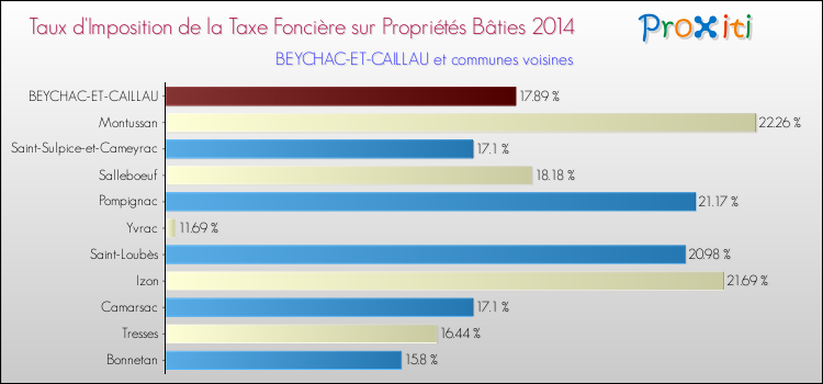 Taux d'imposition de la taxe foncière sur le bati 2014 pour BEYCHAC-ET-CAILLAU et les communes proches Comparaison des taux d'imposition de la taxe foncière sur le bati 2014 pour BEYCHAC-ET-CAILLAU et les communes voisines