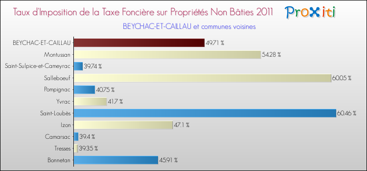 Taux d'imposition de la taxe foncière sur les immeubles et terrains non batis 2011 pour BEYCHAC-ET-CAILLAU et les communes proches Comparaison des taux d'imposition de la taxe foncière sur les immeubles et terrains non batis 2011 pour BEYCHAC-ET-CAILLAU et les communes voisines