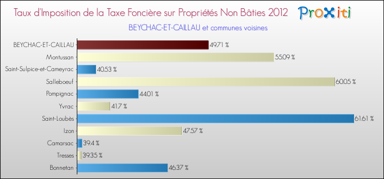 Taux d'imposition de la taxe foncière sur les immeubles et terrains non batis 2012 pour BEYCHAC-ET-CAILLAU et les communes proches Comparaison des taux d'imposition de la taxe foncière sur les immeubles et terrains non batis 2012 pour BEYCHAC-ET-CAILLAU et les communes voisines