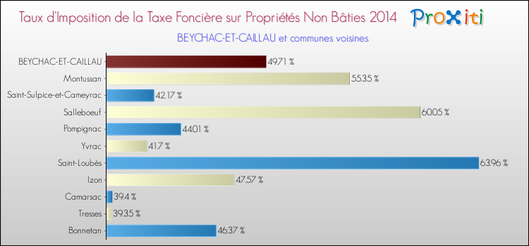 Taux d'imposition de la taxe foncière sur les immeubles et terrains non batis 2014 pour BEYCHAC-ET-CAILLAU et les communes proches Comparaison des taux d'imposition de la taxe foncière sur les immeubles et terrains non batis 2014 pour BEYCHAC-ET-CAILLAU et les communes voisines